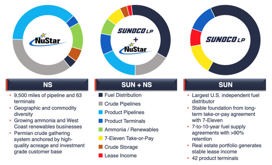 House of the Rising SUN - Sunoco LP's $7.3 Billion Deal to Acquire